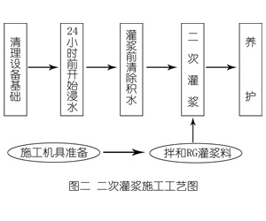 扬中灌浆料施工工艺—文字完整版